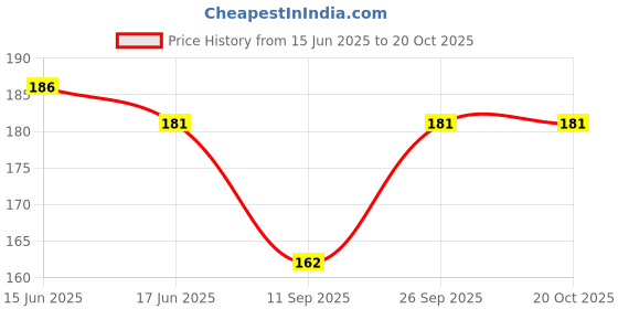 flipkart.com kaka Rayon Printed White Women Dupatta kaka Price History Graph from 15 Jun 2025 to 19 Oct 2025