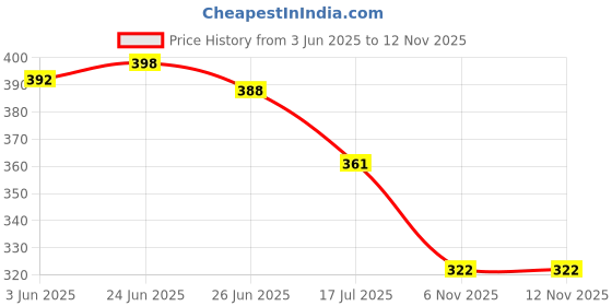 flipkart.com nksa fashion Rayon Solid Women ["Black"] Salwar nksa fashion Price History Graph from 3 Jun 2025 to 8 Nov 2025