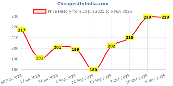 flipkart.com fasonika creation Rayon Solid Women ["White"] Salwar fasonika creation Price History Graph from 30 Jun 2025 to 5 Nov 2025
