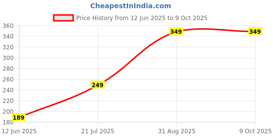 flipkart.com RAYON USB Type C, USB OTG Adapter Price History Graph from 12 Jun 2025 to 8 Oct 2025