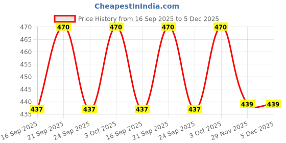 flipkart.com rayovac Size 10 Hearing Aid Battery rayovac Price History Graph from 16 Sep 2025 to 5 Dec 2025