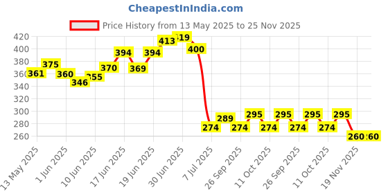 flipkart.com rayovac Size 13 Hearing Aid Battery rayovac Price History Graph from 13 May 2025 to 25 Nov 2025