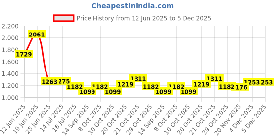 flipkart.com rayovac Size 13 Hearing Aid Battery rayovac Price History Graph from 12 Jun 2025 to 4 Dec 2025