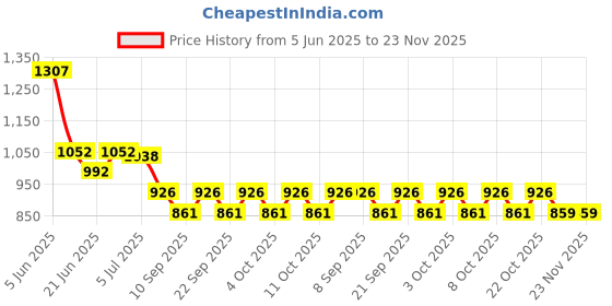 flipkart.com rayovac Size 13 Hearing Aid Battery rayovac Price History Graph from 5 Jun 2025 to 22 Nov 2025