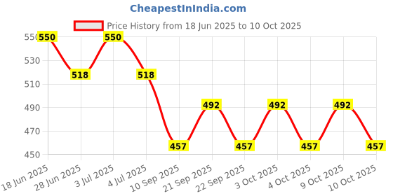 flipkart.com rayovac Size 13 Hearing Aid Battery rayovac Price History Graph from 18 Jun 2025 to 10 Oct 2025