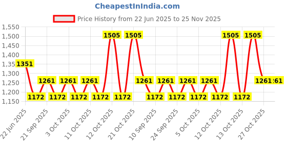 flipkart.com rayovac Size 312 Hearing Aid Battery rayovac Price History Graph from 22 Jun 2025 to 25 Nov 2025