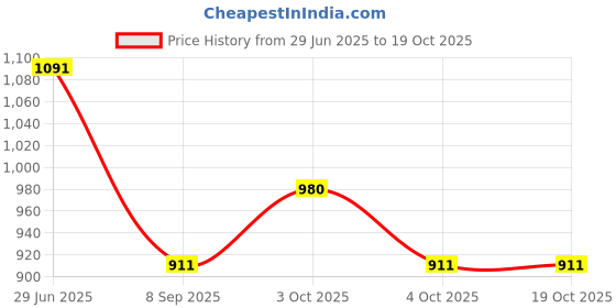 flipkart.com rayovac Size 312 Hearing Aid Battery rayovac Price History Graph from 29 Jun 2025 to 17 Oct 2025
