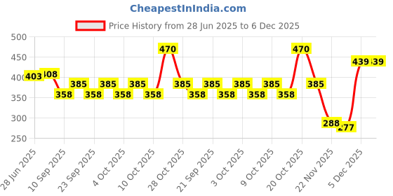 flipkart.com rayovac Size 312 Hearing Aid Battery rayovac Price History Graph from 28 Jun 2025 to 5 Dec 2025