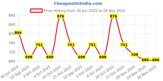 flipkart.com rayovac Size 312 Hearing Aid Battery rayovac Price History Graph from 30 Jun 2025 to 28 Nov 2025