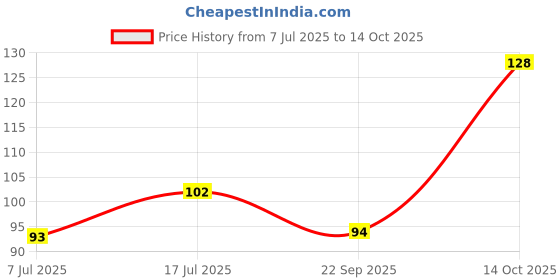 flipkart.com rayovac Size 312 Hearing Aid Battery rayovac Price History Graph from 7 Jul 2025 to 14 Oct 2025