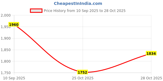 flipkart.com adidas RayRun M Running Shoes For Men adidas Price History Graph from 10 Sep 2025 to 28 Oct 2025