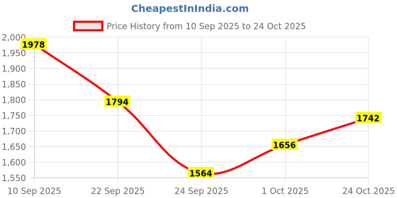 flipkart.com adidas RayRun M Running Shoes For Men adidas Price History Graph from 10 Sep 2025 to 24 Oct 2025