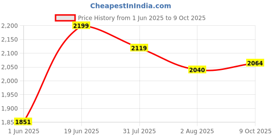 flipkart.com adidas RayRun M Running Shoes For Men adidas Price History Graph from 1 Jun 2025 to 9 Oct 2025
