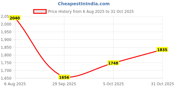 flipkart.com adidas RayRun M Running Shoes For Men adidas Price History Graph from 6 Aug 2025 to 31 Oct 2025