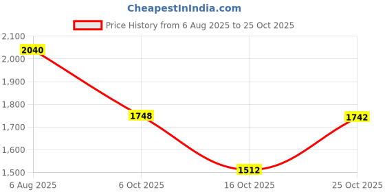 flipkart.com adidas RayRun M Running Shoes For Men adidas Price History Graph from 6 Aug 2025 to 25 Oct 2025