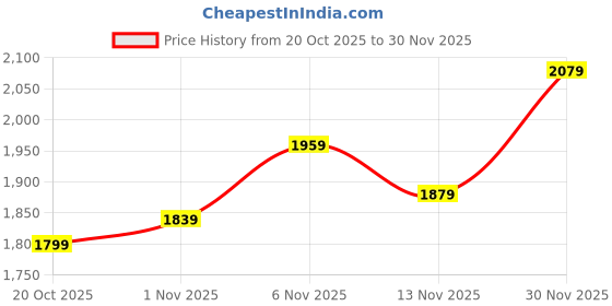 flipkart.com adidas RayRun M Running Shoes For Men adidas Price History Graph from 20 Oct 2025 to 30 Nov 2025