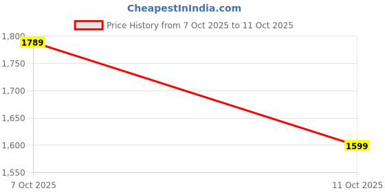 flipkart.com adidas Rayrun W Running Shoes For Women adidas Price History Graph from 7 Oct 2025 to 11 Oct 2025