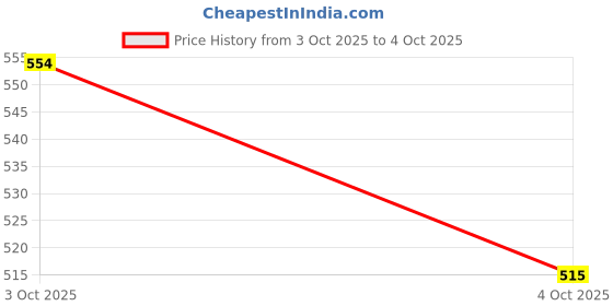 flipkart.com rays of ink Reusable Notebook A5 Notebook Unruled 40 Pages rays of ink Price History Graph from 3 Oct 2025 to 4 Oct 2025