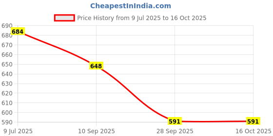 flipkart.com rays of ink Rewritable Eco-Friendly A4 Notebook Plain Sheets 40 Pages rays of ink Price History Graph from 9 Jul 2025 to 15 Oct 2025