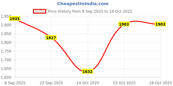 flipkart.com raystar Victorian Dollhouse DIY Kit, Wooden 3D Architectural Model, 30 x 30 x 30 cm raystar Price History Graph from 8 Sep 2025 to 15 Oct 2025
