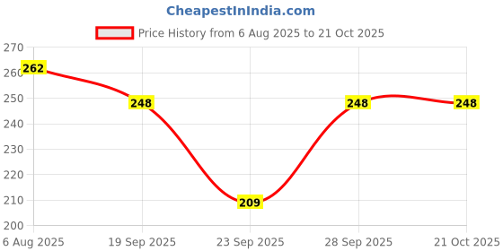 flipkart.com raysx Color Block Women Green Tights raysx Price History Graph from 6 Aug 2025 to 19 Oct 2025