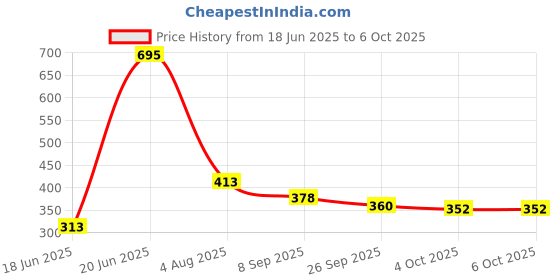 flipkart.com rayver creation File Rack for Office/Storage Organizer Metal Open Book Shelf Metal Open Book Shelf rayver creation Price History Graph from 18 Jun 2025 to 6 Oct 2025