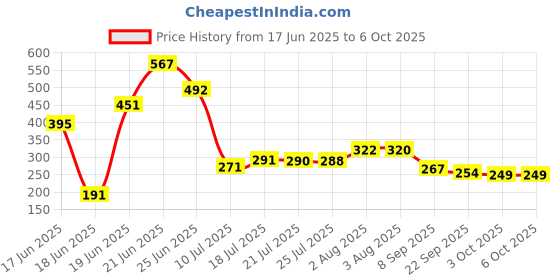 flipkart.com RAYVER CREATION Steel Boo/Magazine/File/Documents Rack| Tabletop Book Stand Metal Open Book Shelf rayver creation Price History Graph from 17 Jun 2025 to 5 Oct 2025