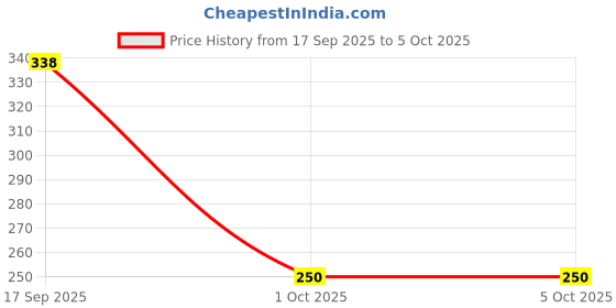 flipkart.com rayvix 5 W Flickering Round E26 LED Bulb rayvix Price History Graph from 17 Sep 2025 to 5 Oct 2025