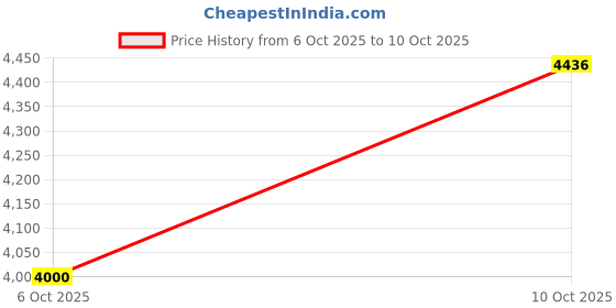 flipkart.com rayvix 8700 LEDs 87 m Red Steady Strip Rice Lights rayvix Price History Graph from 6 Oct 2025 to 10 Oct 2025