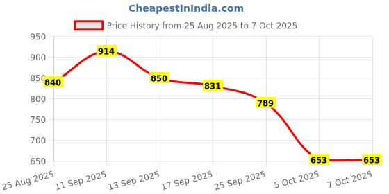 flipkart.com rayvix Picture Light Wall Lamp With Bulb rayvix Price History Graph from 25 Aug 2025 to 5 Oct 2025
