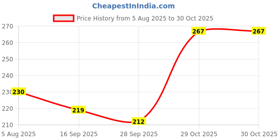 flipkart.com Rayyans Birds Plastic Feeder and Drinker Common Bird Feeder rayyans Price History Graph from 5 Aug 2025 to 29 Oct 2025