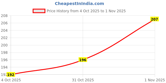 flipkart.com rayyans Pet Birds Food n Minerals Combo Nuts 0.25 kg Dry Young Bird Food rayyans Price History Graph from 4 Oct 2025 to 1 Nov 2025