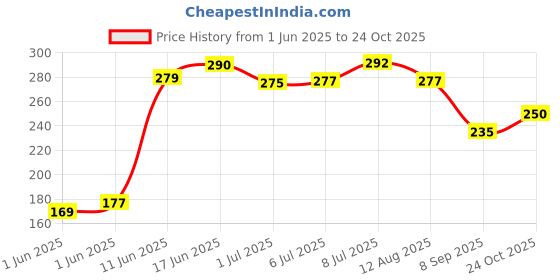 flipkart.com rayyans Square 250ML Plastic Cup Caged Bird Feeder rayyans Price History Graph from 1 Jun 2025 to 24 Oct 2025