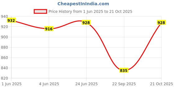 flipkart.com Rayyn 1-piece Watch Repair Kit Price History Graph from 1 Jun 2025 to 21 Oct 2025