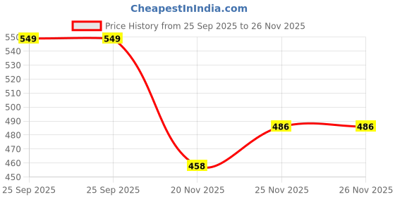 flipkart.com Rayyn [BLT] ''COMPATABLE WITH HUBLOT WATCHES" 25 mm Genuine Leather Watch Strap Price History Graph from 25 Sep 2025 to 25 Nov 2025