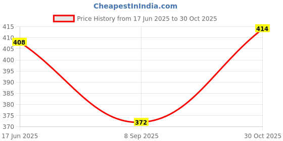 flipkart.com Rayyn BUTTERFLY LOCK SUITABLE FOR LEATHER WATCH STRAP 20 mm Stainless Steel Watch Strap Price History Graph from 17 Jun 2025 to 30 Oct 2025