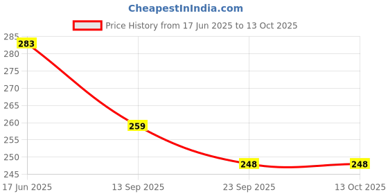 flipkart.com Rayyn CAMELLO PLAIN DESIGN 20 mm Genuine Leather Watch Strap Price History Graph from 17 Jun 2025 to 13 Oct 2025