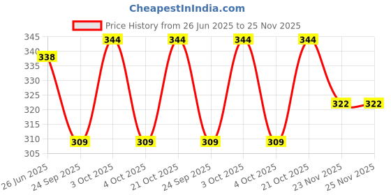 flipkart.com Rayyn [CASO 11] 18MM WATCH STRAP (BLACK) // "SUITABLE FOR CASIO W-96H WATCH" 18 mm Resin Watch Strap Price History Graph from 26 Jun 2025 to 23 Nov 2025