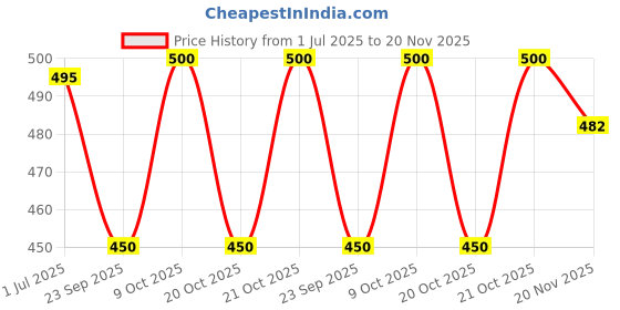 flipkart.com Rayyn CASO 16// FOR “CASIO G-SHOCK’’ GPW-1000, GPW-1000-1A AND OTHERS 28 mm Resin Watch Strap Price History Graph from 1 Jul 2025 to 20 Nov 2025