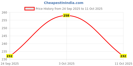 flipkart.com Rayyn [CASO1] CASIO Strap Band for Men's G-SHOCK GD-120, GA-100, GA-110, GA-100C 16 mm Resin Watch Strap Price History Graph from 24 Sep 2025 to 11 Oct 2025