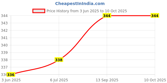 flipkart.com Rayyn [CASO13]COMPATIBLE WITH ''CASIO PRO-TREK'' PRG-300-1A9, PRW-3000 (MODELS ONLY) 16 mm Resin Watch Strap Price History Graph from 3 Jun 2025 to 9 Oct 2025