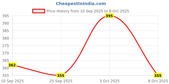 flipkart.com Rayyn [CASO14] COMPATIBLE WITH ''CASIO G-SHOCK GST-8600" (MODELS ONLY) 30 mm Resin Watch Strap Price History Graph from 10 Sep 2025 to 8 Oct 2025