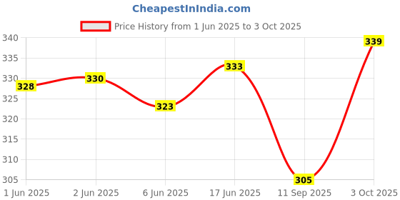 flipkart.com Rayyn [CASO15] CASIO G-SHOCK GWG-1000-1A3 24 mm Resin Watch Strap Price History Graph from 1 Jun 2025 to 3 Oct 2025