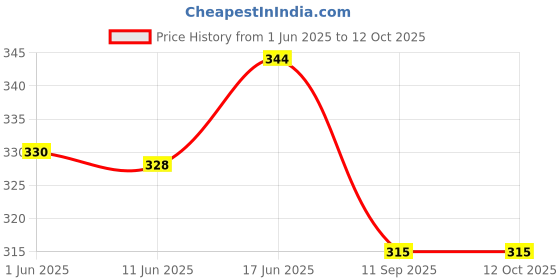 flipkart.com Rayyn [CASO17] COMPATIBLE WITH ''CASIO" SGW-400H-1BVH, SGW-300H-1AVH & OTHER MODELS 18 mm Resin Watch Strap Price History Graph from 1 Jun 2025 to 11 Oct 2025