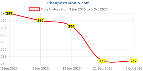 flipkart.com Rayyn CASO2 ''CASIO G-SHOCK'' MUD-MASTER GG-1000/GWG-100/GSG-100 (MODELS ONLY) 27 mm Resin Watch Strap Price History Graph from 2 Jun 2025 to 5 Oct 2025