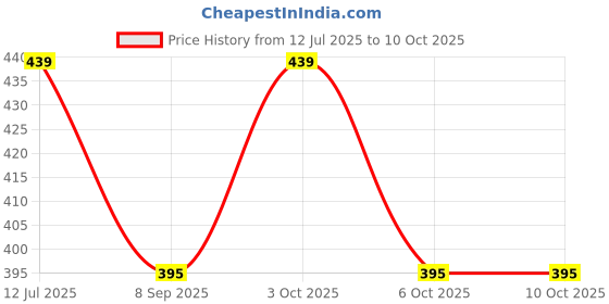 flipkart.com Rayyn [CASO2] ''CASIO G-SHOCK'' MUD-MASTER GG-1000/GWG-100/GSG-100 (MODELS ONLY) 27 mm Resin Watch Strap Price History Graph from 12 Jul 2025 to 9 Oct 2025