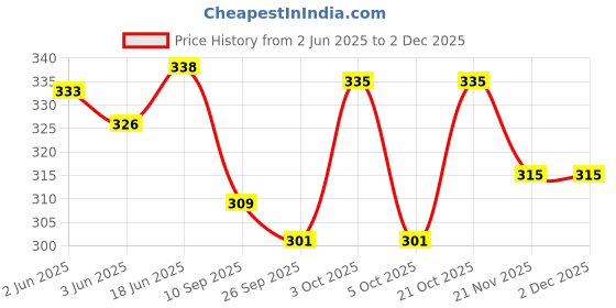 flipkart.com Rayyn [CASO4]FOR ''CASIO" W-735H, W-736H, AQ-S810W, AEQ-110W & AEQ-110BW (MODEL ONLY) 18 mm Resin Watch Strap Price History Graph from 2 Jun 2025 to 2 Dec 2025