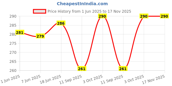flipkart.com Rayyn [CASO5]Compatible With CASIO Watch Models AE-1200WH,AE-1300WH,F-108WH,W-216H 18 mm Resin Watch Strap Price History Graph from 1 Jun 2025 to 17 Nov 2025