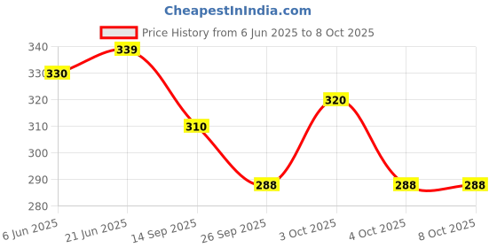 flipkart.com Rayyn [CASO8] COMPATIBLE WITH ''CASIO" MCW-100H, MCW-110H & W-S220 16 mm Resin Watch Strap Price History Graph from 6 Jun 2025 to 8 Oct 2025