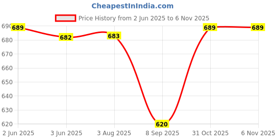 flipkart.com Rayyn [DEZIRE2] "SUITABLE FOR DIESEL'' 22 mm Genuine Leather Watch Strap Price History Graph from 2 Jun 2025 to 6 Nov 2025